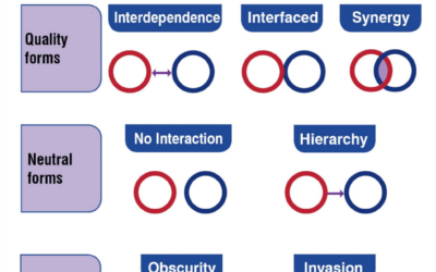 The 7 Forms of Interaction Model